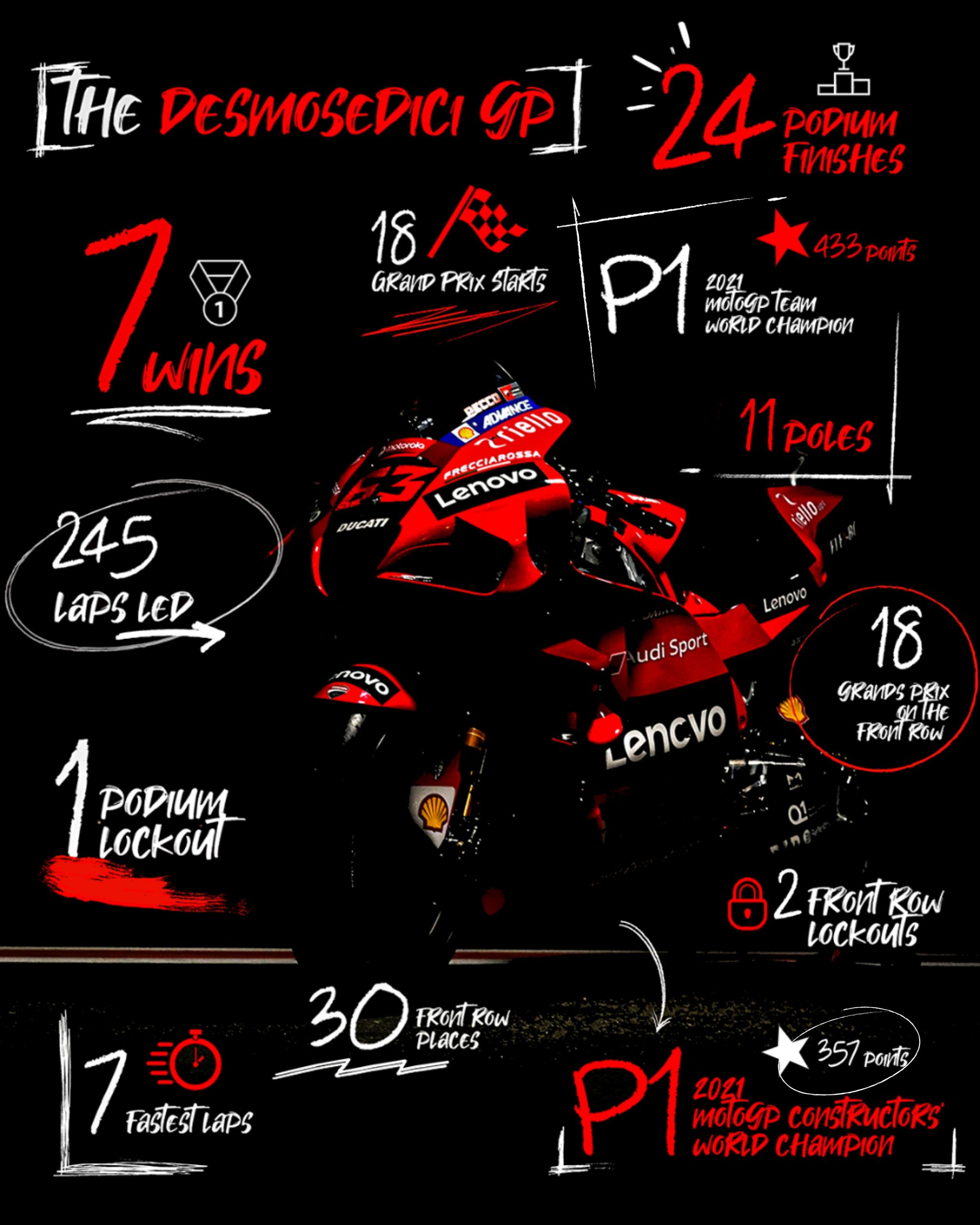 Ducati - statystyki sezon 2021 MotoGP
